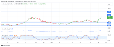 Avalanche Price Forecast: AVAXUSD Recovers Bullish Strength Back to .800 Significant Level