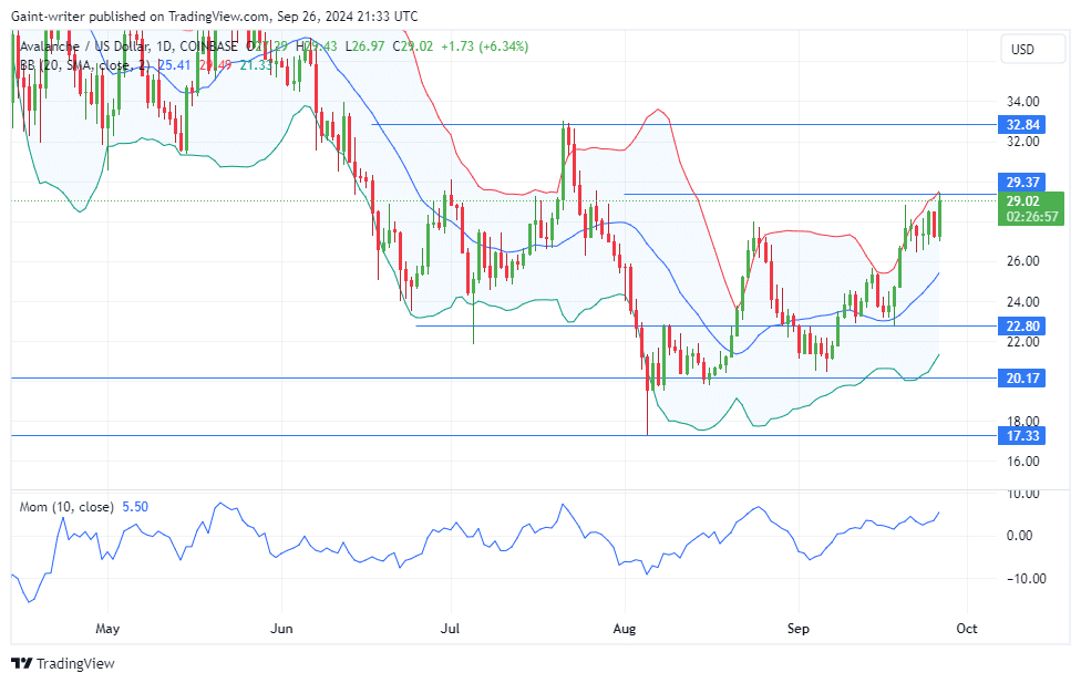 Avalanche Price Forecast: AVAXUSD Bulls Push for $30 Breakthrough