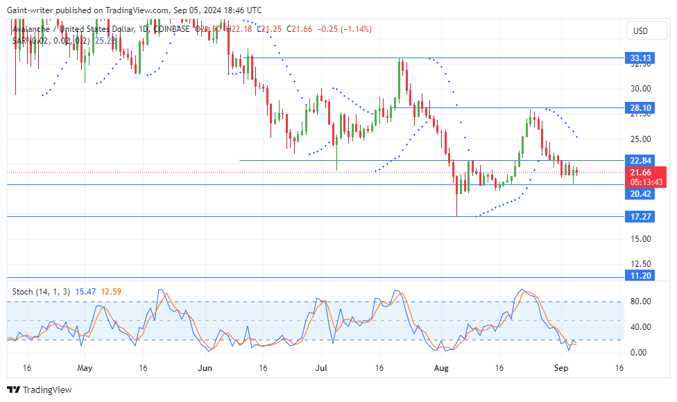 Avalanche Price Forecast: AVAXUSD Remains Under Bearish Pressure