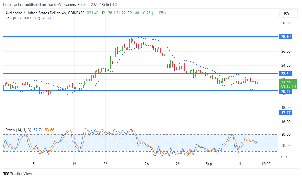 Avalanche Price Forecast: AVAXUSD Remains Under Bearish Pressure