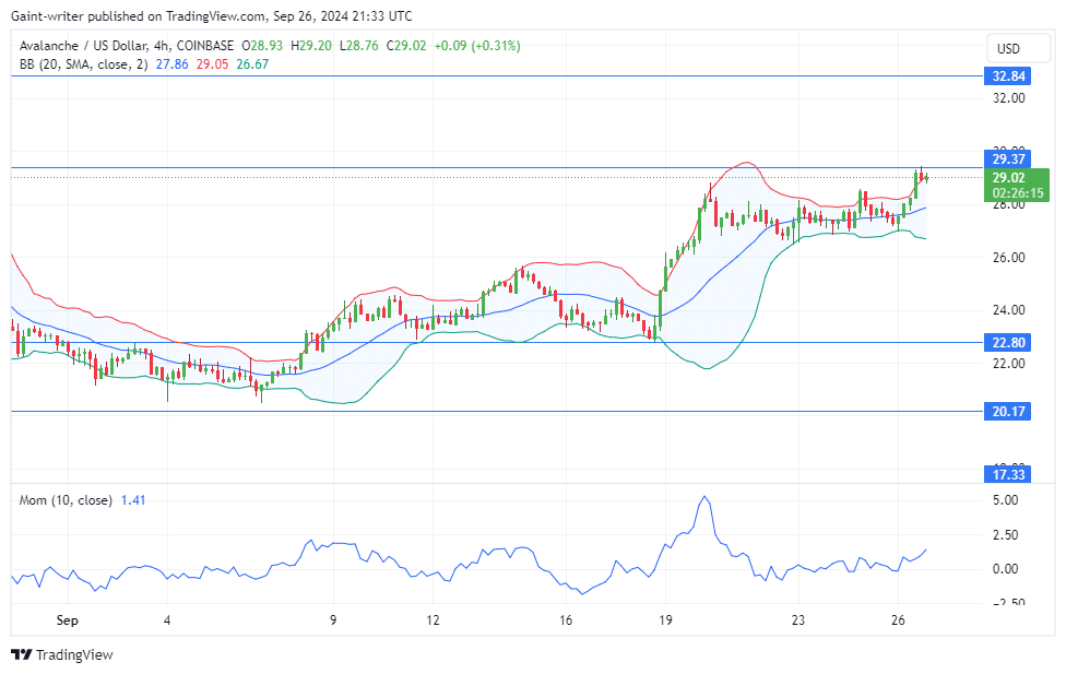 Avalanche Price Forecast: AVAXUSD Bulls Push for $30 Breakthrough