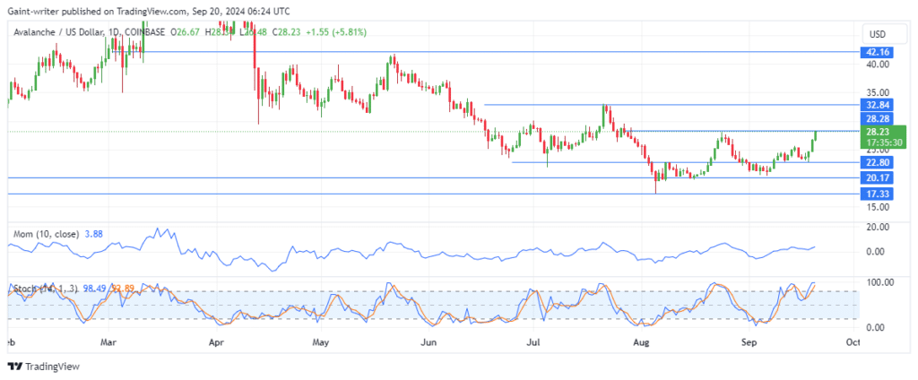 Avalanche Price Forecast: AVAXUSD Recovers Bullish Strength Back to $28.800 Significant Level