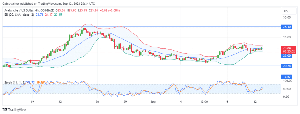 Avalanche Price Forecast: AVAXUSD Price Rebounds After Bullish Decline