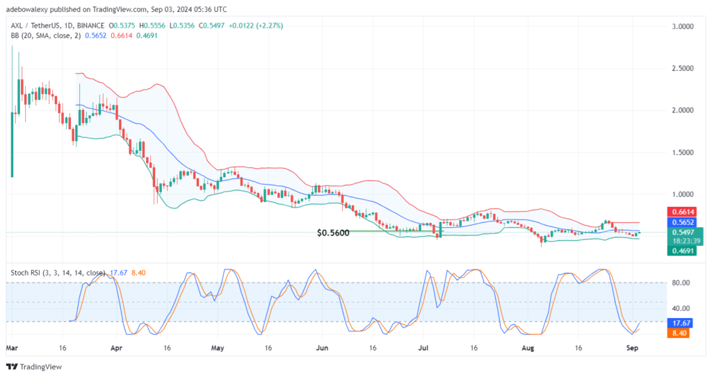 Axler (AXL) Sees Minimal Price Increases