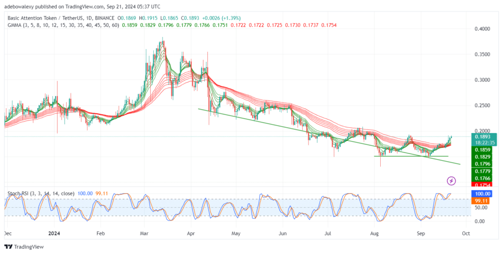 Basic Attention Token (BAT) Eyes the $0.2000 Threshold