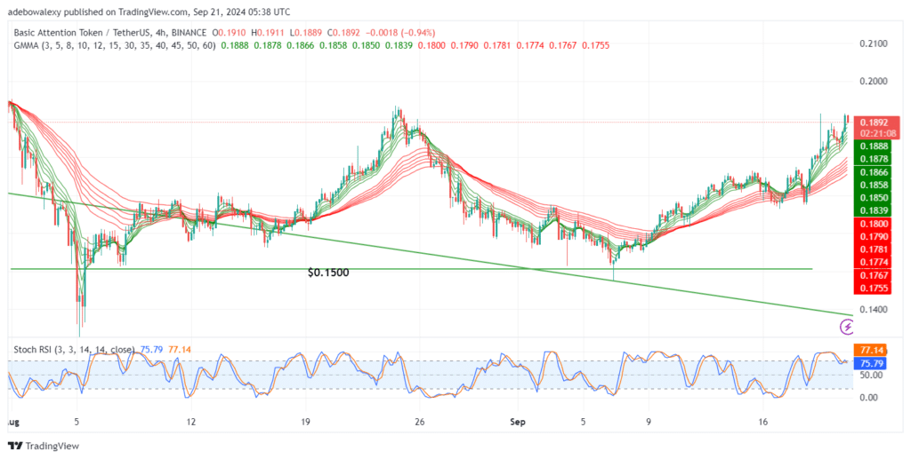 Basic Attention Token (BAT) Eyes the $0.2000 Threshold