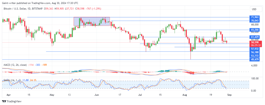 Bitcoin Continues to Face Bearish Pressure as Bulls Struggle to Regain Momentum