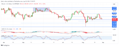 Bitcoin Continues to Face Bearish Pressure as Bulls Struggle to Regain Momentum