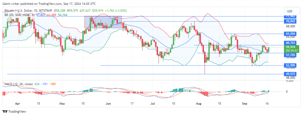 Bitcoin (BTCUSD) Buyers Revive Bullish Momentum, Target $60,000 Key Level