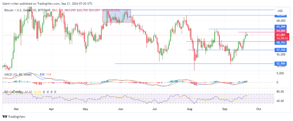 Bitcoin Continues Bullish Thrust As Buyers Face Roadblock at $64,000 Key Level