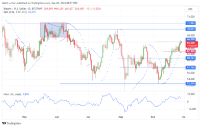 Bitcoin Maintains Traction Above The 000 key level.