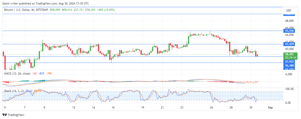 Bitcoin Continues to Face Bearish Pressure as Bulls Struggle to Regain Momentum