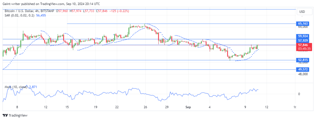 Bitcoin Resumes Bullish Momentum, Targets $57,840 Milestone