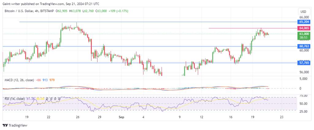 Bitcoin Continues Bullish Thrust As Buyers Face Roadblock at $64,000 Key Level