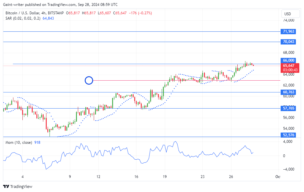 Bitcoin Maintains Traction Above The $63000 key level.