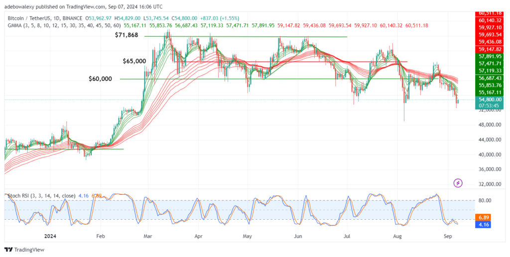 Trending Cryptocurrencies for September 7, 2024: BTC, DOGS, NEIRO, TON, and SOL