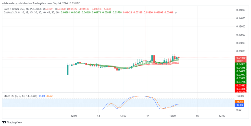 Trending Cryptocurrencies for September 14, 2024: CAT, CATE, DOGS, DOGE, and BTC