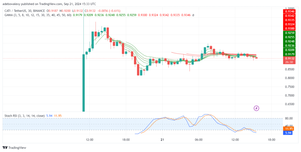 Trending Cryptos for September 21, 2024: CATI, SWCH, BTC, SUI, and ZRO