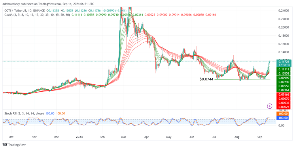 COTIUSDT Prints Steady Bullish Gains Off the Support at the $0.0744 Mark