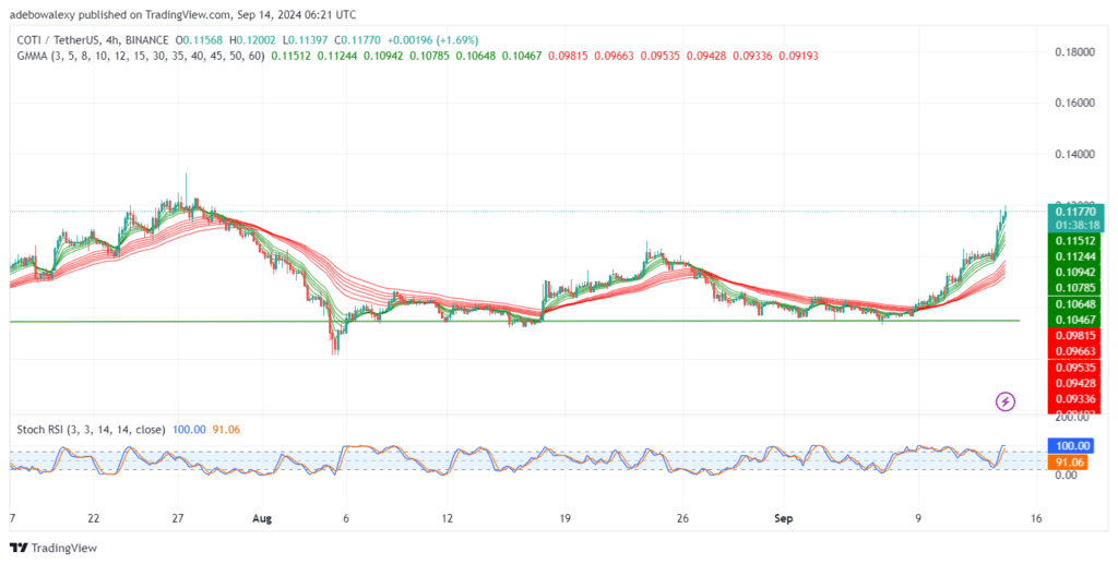 COTIUSDT Prints Steady Bullish Gains Off the Support at the $0.0744 Mark