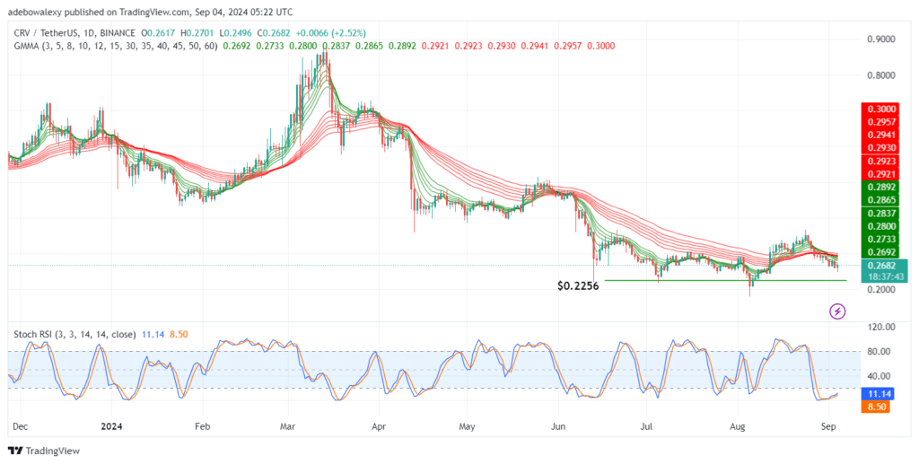 Curve (CRV) Rebounds Minimally Upwards