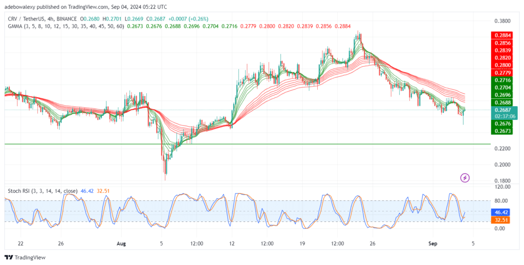 Curve (CRV) Rebounds Minimally Upwards