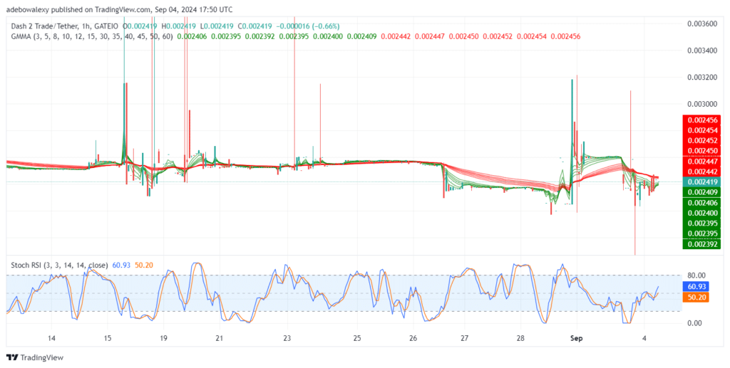 Dash 2 Trade Price Prediction for September 5: D2T Price Action Maintains a Strong Edge