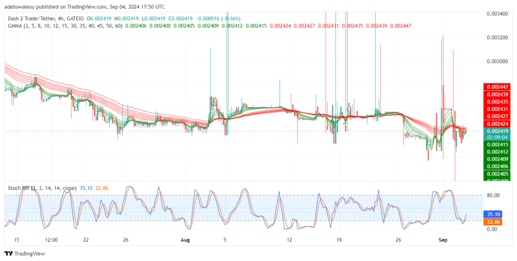 Dash 2 Trade Price Prediction for September 5: D2T Price Action Maintains a Strong Edge