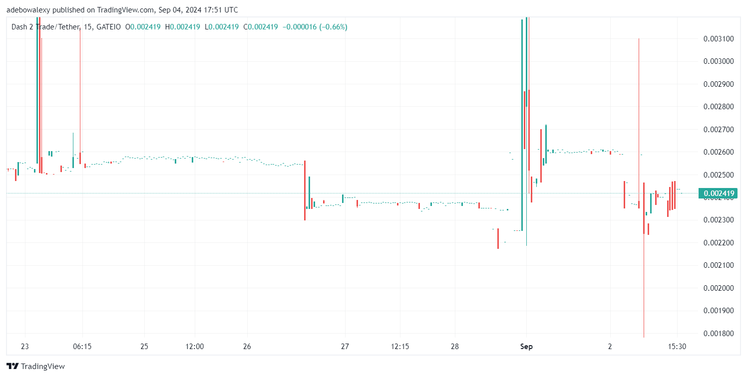 Dash 2 Trade Price Prediction for November 7: D2T Bulls Seem Preparing Another Thrust