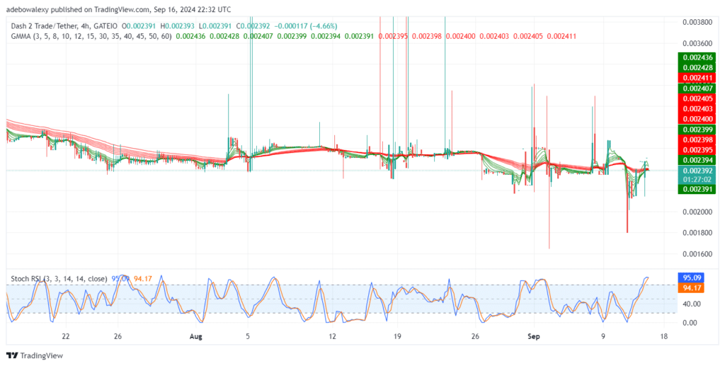 Dash 2 Trade Price Prediction for September 17: D2T Price Action Benefits from High Price Volatility