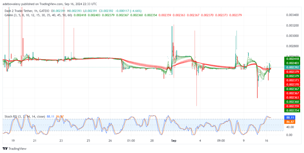 Dash 2 Trade Price Prediction for September 17: D2T Price Action Benefits from High Price Volatility