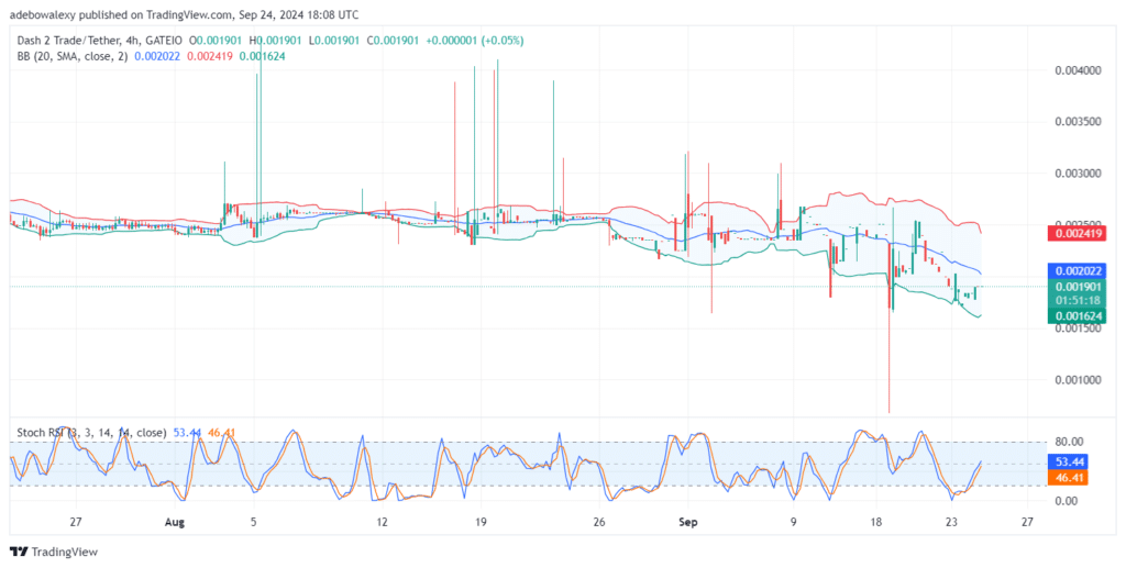 Dash 2 Trade Price Prediction for September 25: D2T Price Action Takes Off From Support