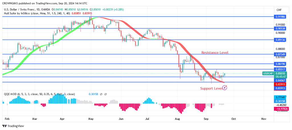 USDCHF Price Consolidating Within $0.84 and $0.85 Levels