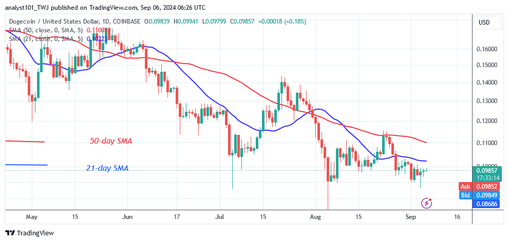 DOGE’s Price Remains Stable as It Stabilizes Above $0.090