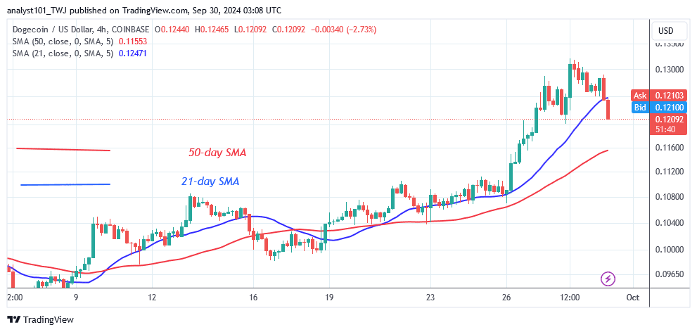 DOGE Retreats as It Hovers Above the $0.12 Support