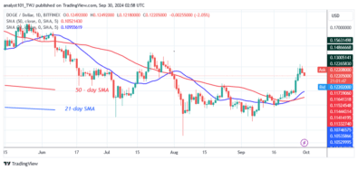 DOGE Retreats as It Hovers Above the $0.12 Support