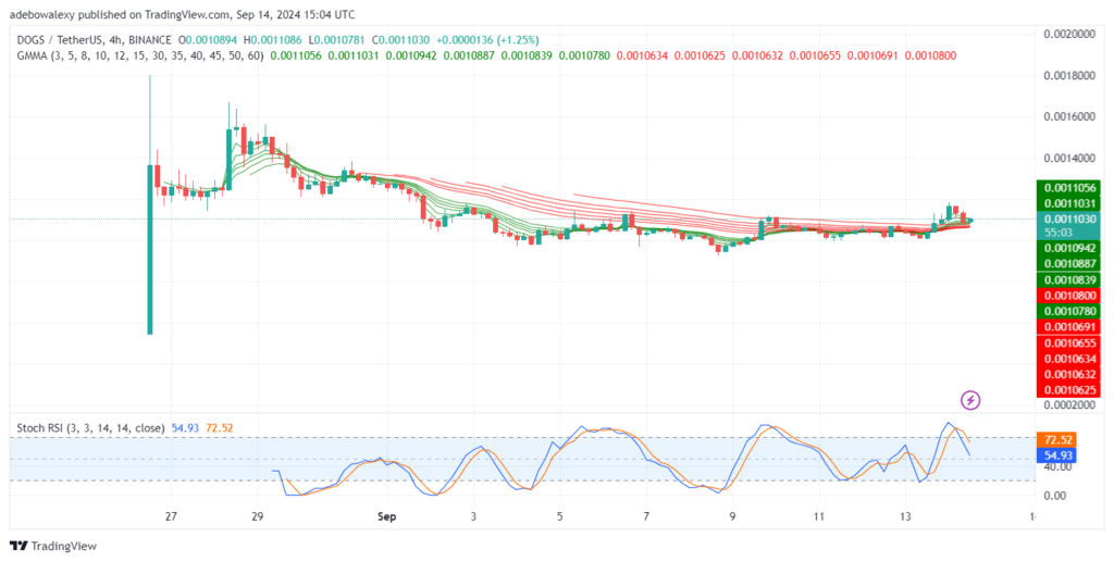 Trending Cryptocurrencies for September 14, 2024: CAT, CATE, DOGS, DOGE, and BTC