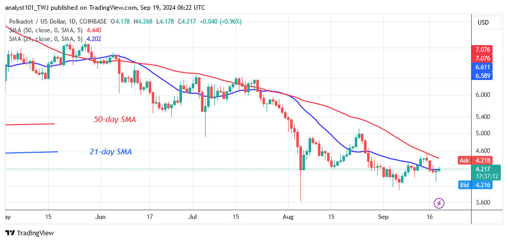 Polkadot Maintains Its Range as It Confronts the $5.00 Barrier