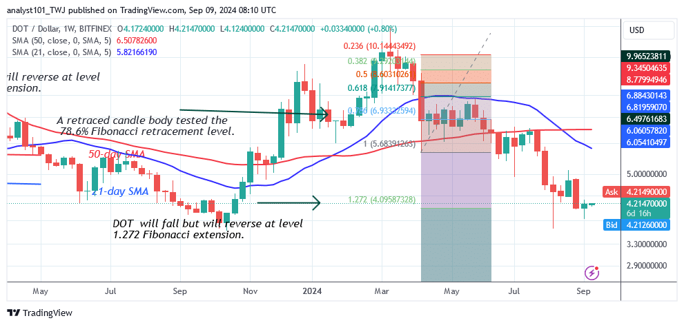 Polkadot Resumes a Sideways Pattern Due to Traders’ Indecision