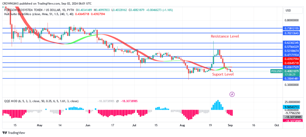 Polygon Price May Rebound at $0.35 Level