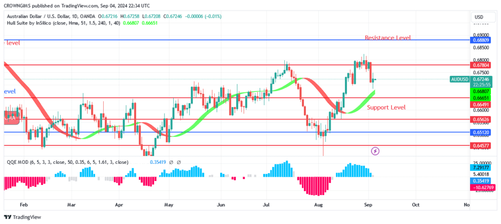 AUDUSD Price: Bullish Movement May Continue Above $0.69 Level