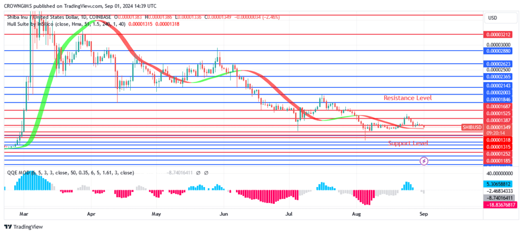 Shiba Inu (SHIB) May Retest Previous Low at $0.00001252 Level