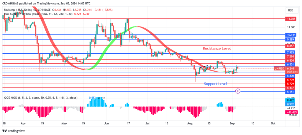 Uniswap (UNIUSD) Price: Bullish Trend Commences at $5.8 Level