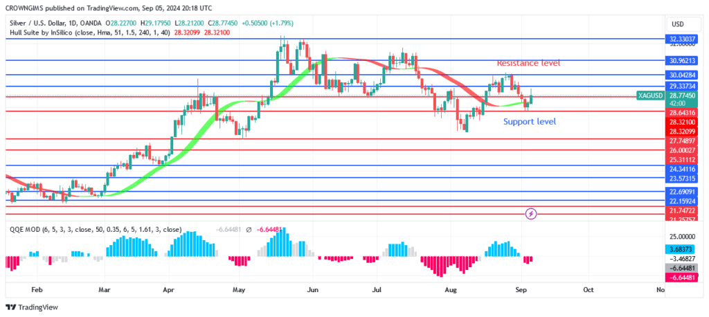 Silver (XAGUSD) Price: A Pullback Before Price Increase