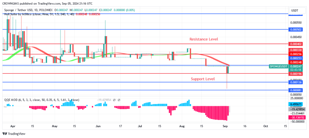 Sponge (SPONGEUSDT) Price Rises Faster as Bulls Gain Momentum