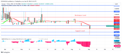 Sponge (SPONGEUSDT) Price Rises Faster as Bulls Gain Momentum