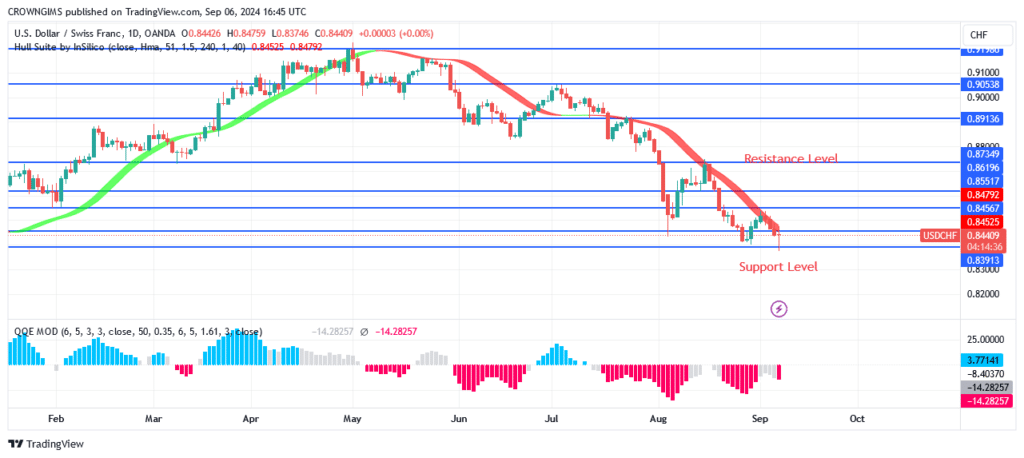 USDCHF Price Is Retesting Previous Low at $0.83 Level