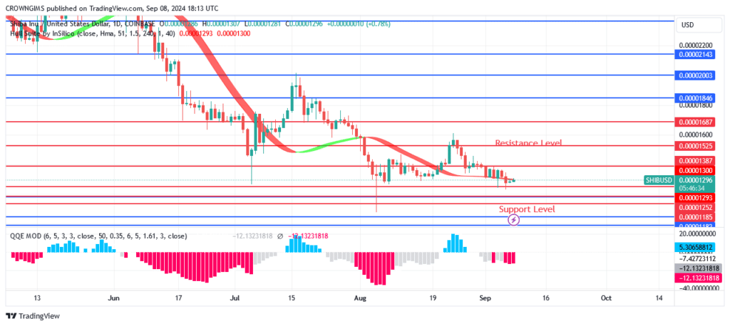 Shiba Inu (SHIB) May Rebound at $0.00001252 Level