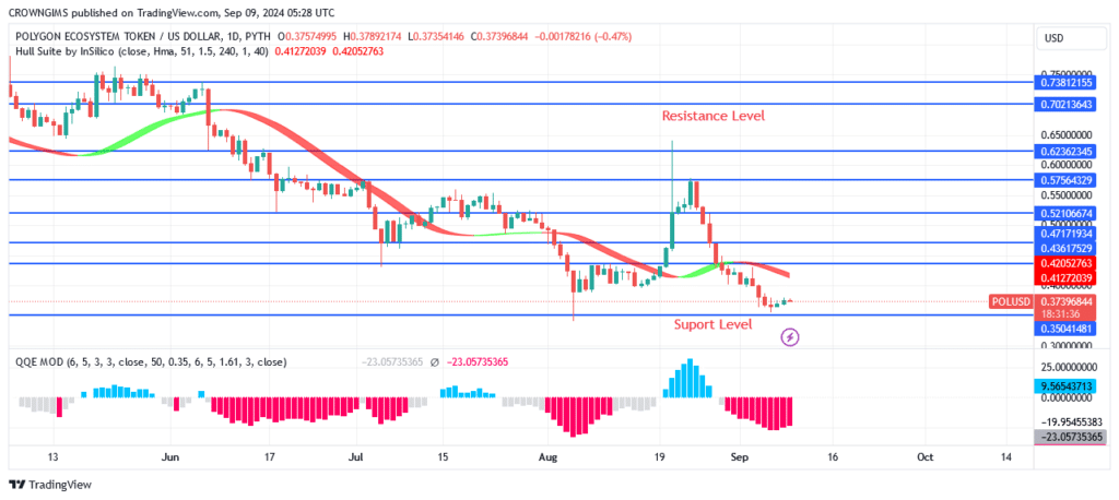 Polygon Price Is Retesting Previous Low at $0.35 Level