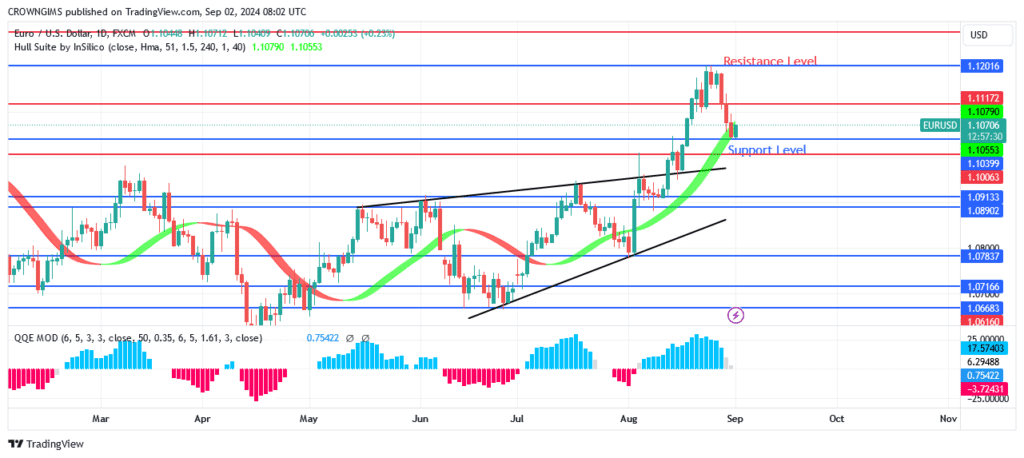 EURUSD Price:  There Could Be a Pullback at $1.103 Level